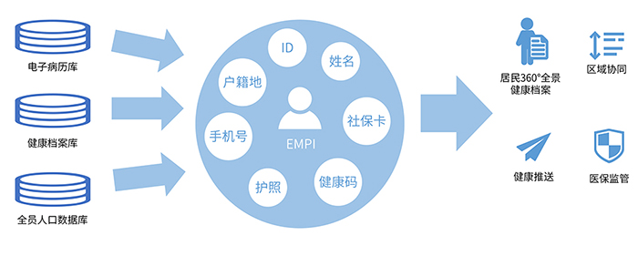 区域平台系统