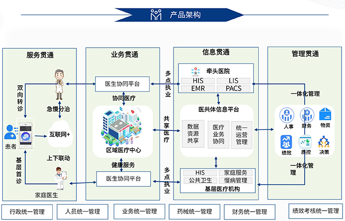 医共体系统