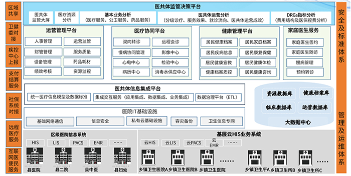 医共体系统