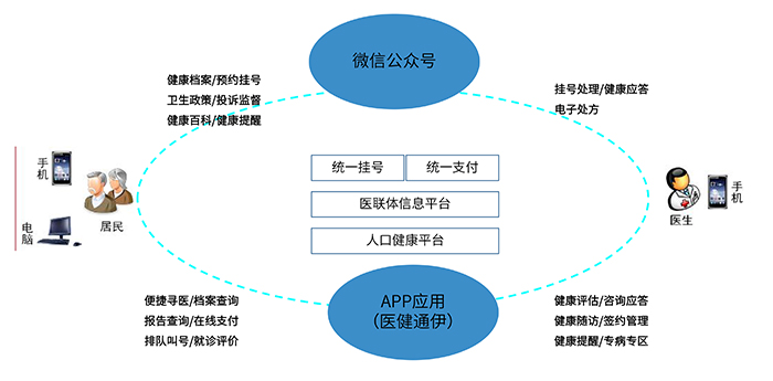 医共体系统