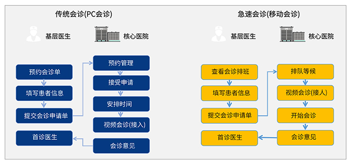 医共体系统