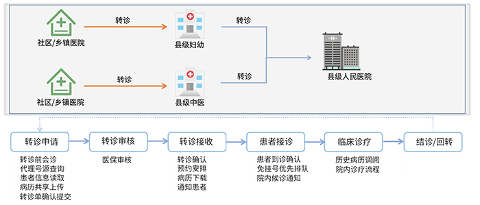 医共体系统