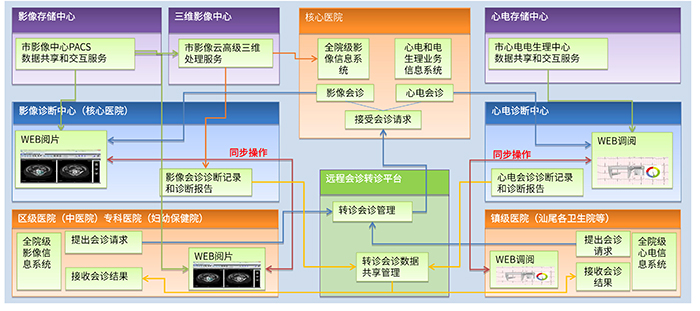 医共体系统