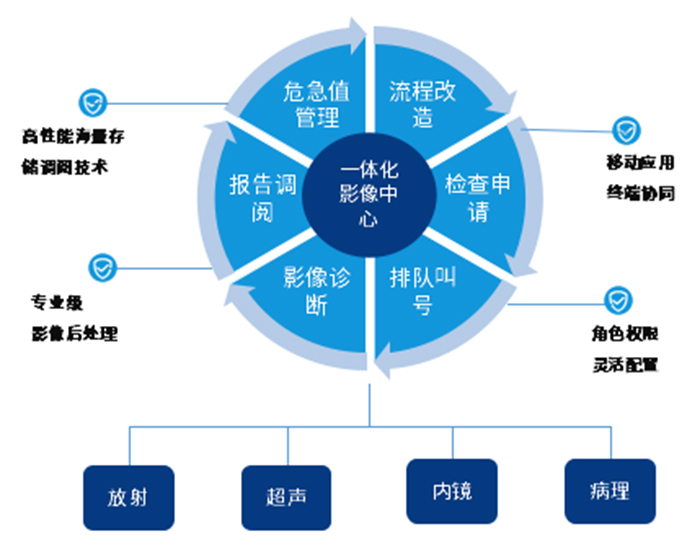 PACS系统