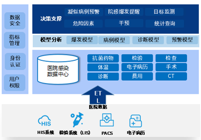 院感系统