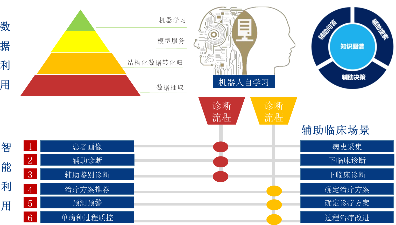 医疗大数据整体解决方案